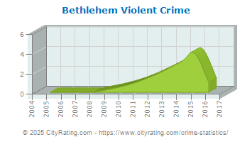 Bethlehem Violent Crime