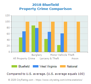 Bluefield Property Crime vs. State and National Comparison