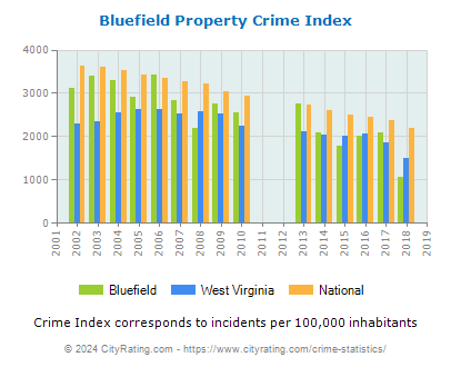 Bluefield Property Crime vs. State and National Per Capita