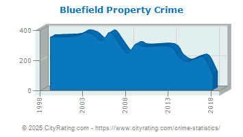 Bluefield Property Crime