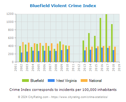 Bluefield Violent Crime vs. State and National Per Capita