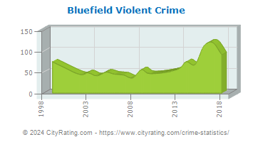 Bluefield Violent Crime