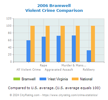 Bramwell Violent Crime vs. State and National Comparison