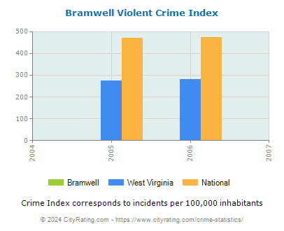 Bramwell Violent Crime vs. State and National Per Capita