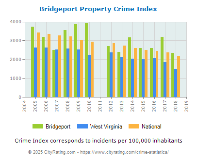 Bridgeport Property Crime vs. State and National Per Capita