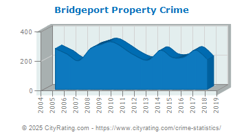 Bridgeport Property Crime