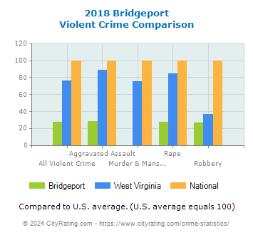 Bridgeport Violent Crime vs. State and National Comparison