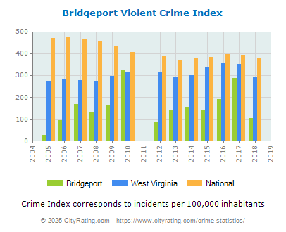 Bridgeport Violent Crime vs. State and National Per Capita