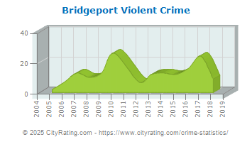 Bridgeport Violent Crime