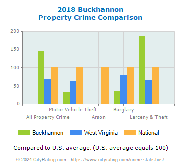 Buckhannon Property Crime vs. State and National Comparison