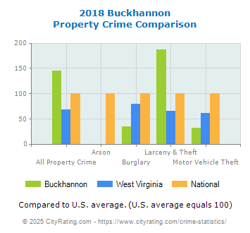 Buckhannon Property Crime vs. State and National Comparison