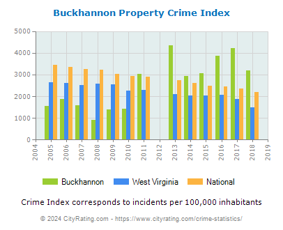 Buckhannon Property Crime vs. State and National Per Capita