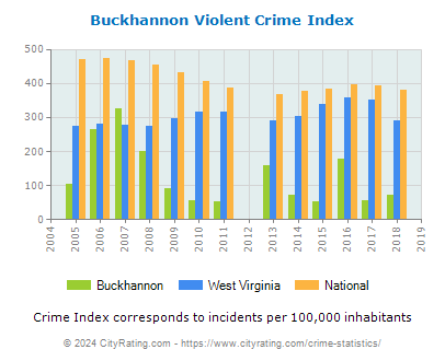 Buckhannon Violent Crime vs. State and National Per Capita