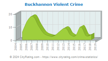 Buckhannon Violent Crime