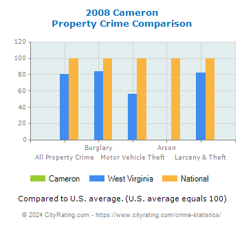 Cameron Property Crime vs. State and National Comparison