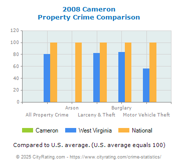 Cameron Property Crime vs. State and National Comparison