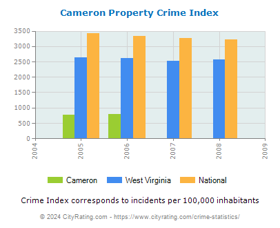 Cameron Property Crime vs. State and National Per Capita