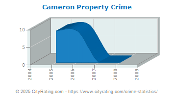 Cameron Property Crime