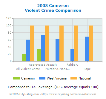 Cameron Violent Crime vs. State and National Comparison