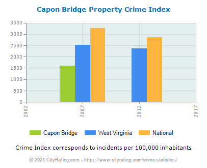 Capon Bridge Property Crime vs. State and National Per Capita