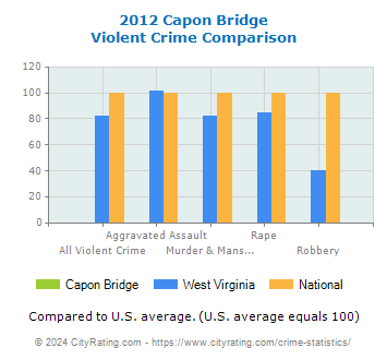 Capon Bridge Violent Crime vs. State and National Comparison