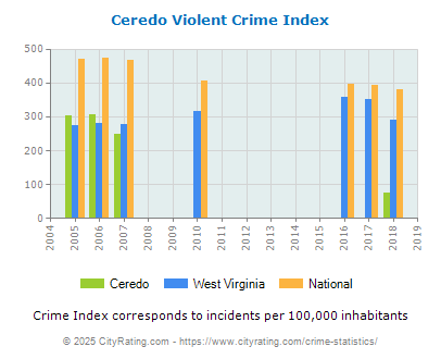 Ceredo Violent Crime vs. State and National Per Capita