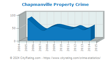 Chapmanville Property Crime