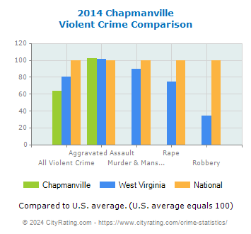 Chapmanville Violent Crime vs. State and National Comparison