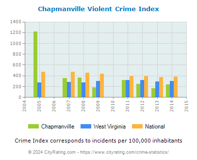 Chapmanville Violent Crime vs. State and National Per Capita