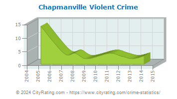 Chapmanville Violent Crime