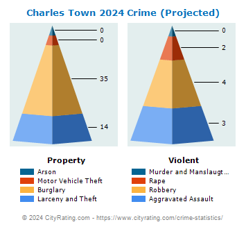 Charles Town Crime 2024
