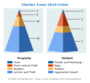Charles Town Crime 2024