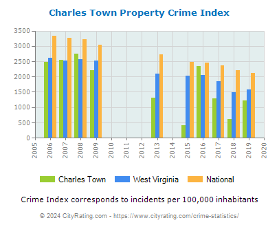 Charles Town Property Crime vs. State and National Per Capita