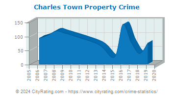 Charles Town Property Crime