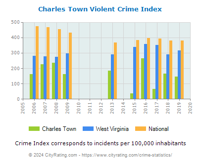 Charles Town Violent Crime vs. State and National Per Capita