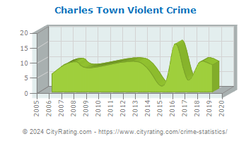 Charles Town Violent Crime