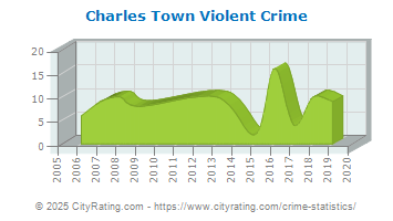 Charles Town Violent Crime