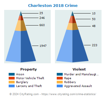 Charleston Crime 2018