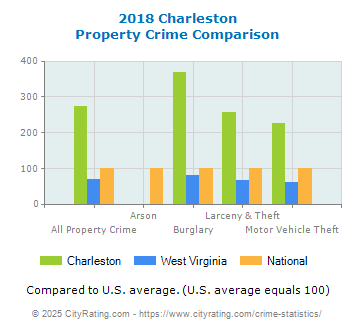 Charleston Property Crime vs. State and National Comparison