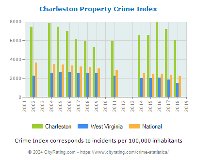 Charleston Property Crime vs. State and National Per Capita