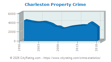 Charleston Property Crime