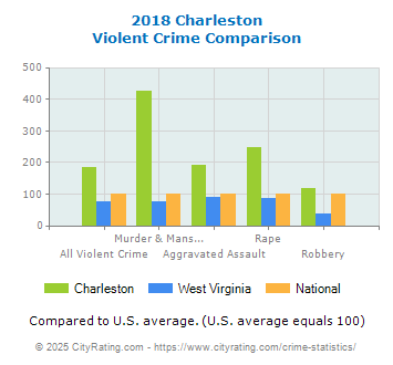 Charleston Violent Crime vs. State and National Comparison