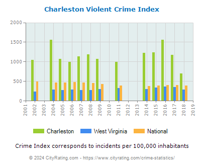 Charleston Violent Crime vs. State and National Per Capita