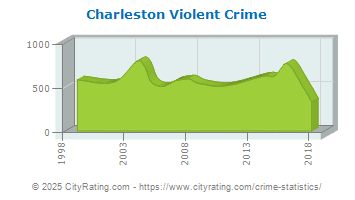 Charleston Violent Crime