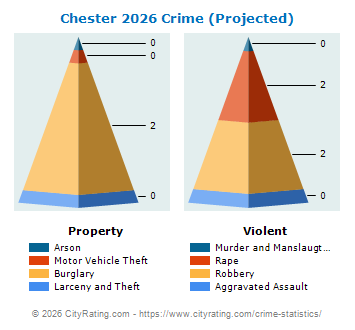 Chester Crime 2026