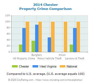 Chester Property Crime vs. State and National Comparison