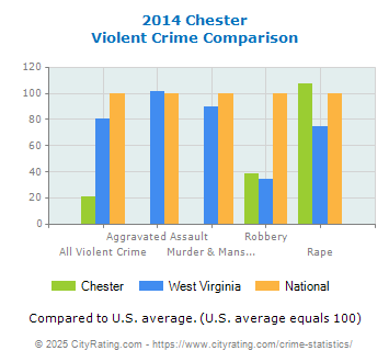 Chester Violent Crime vs. State and National Comparison