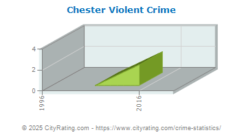 Chester Violent Crime