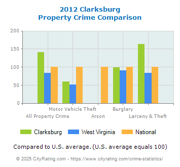 Clarksburg Property Crime vs. State and National Comparison