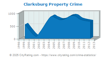 Clarksburg Property Crime